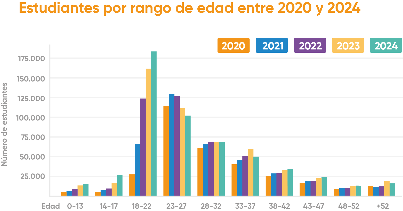 Estudiantes matriculados por rango de edad